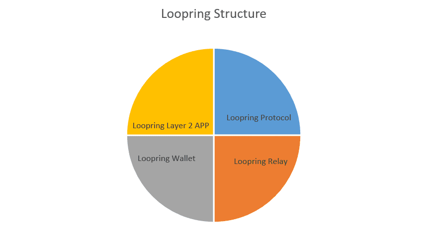 What is Loopring (LRC) and What to Expect