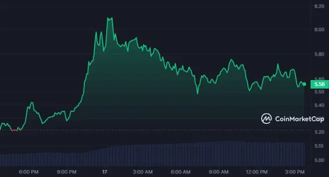 La predicción del precio de Filecoin puede permitir que FIL Rocket alcance los $6 este mes