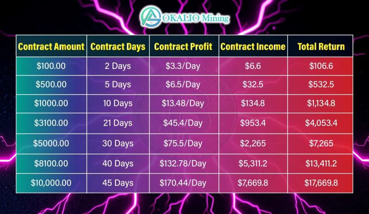 As Bitcoin prices rise, Okalio Mining users can see stable daily returns